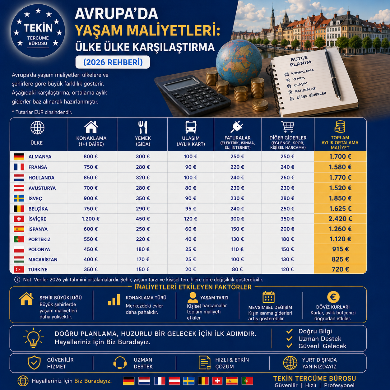 Avrupa'da Yaşam Maliyetleri Ülke Ülke Karşılaştırma (2026 Rehberi)